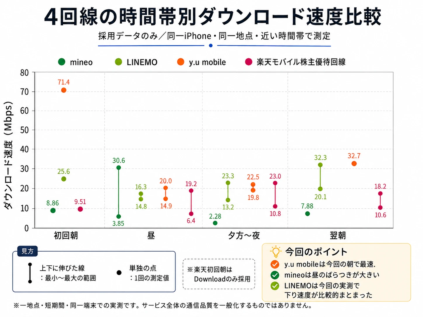 mineo、LINEMO、y.u mobile、楽天モバイル株主優待回線の時間帯別ダウンロード速度比較