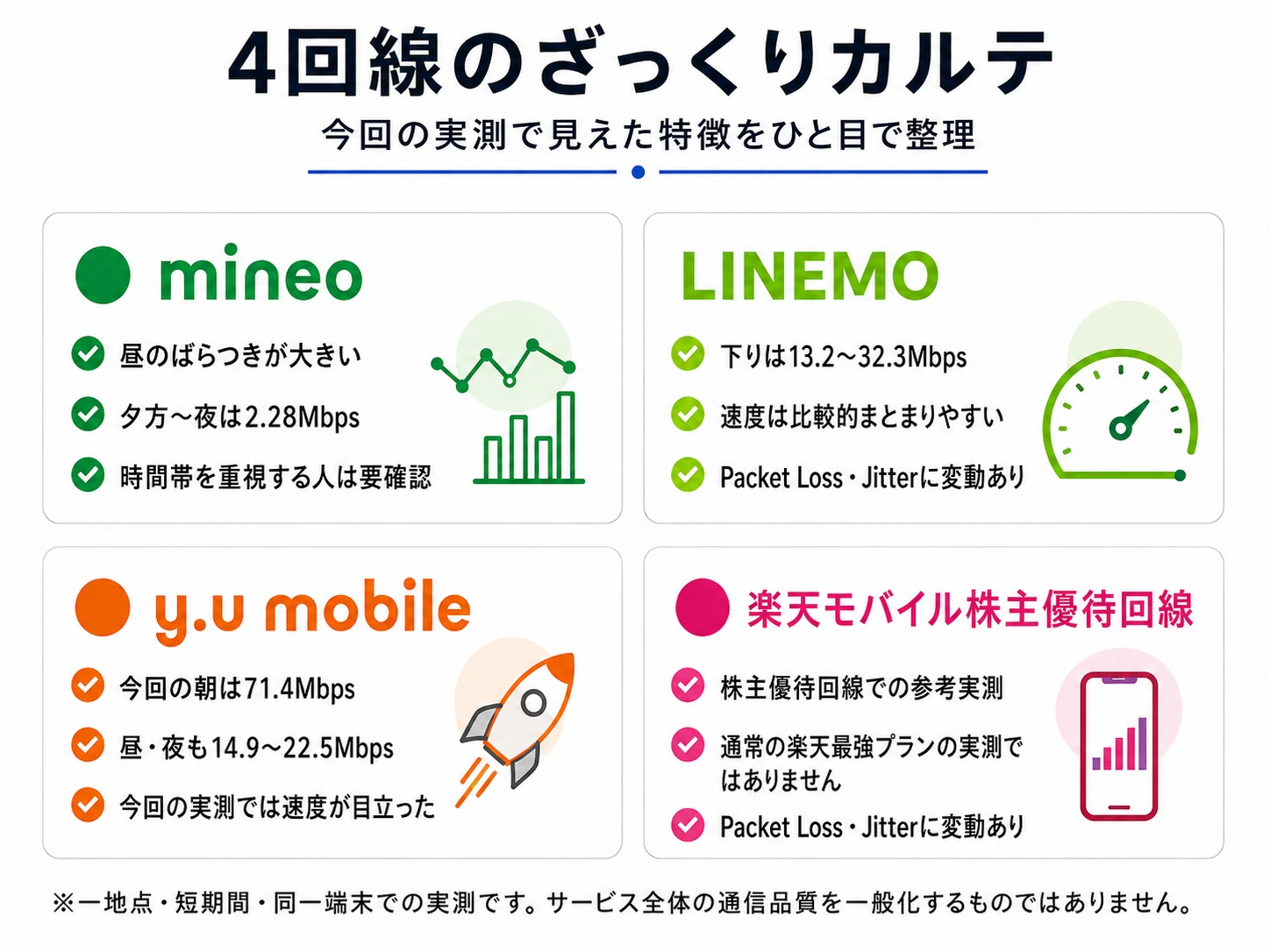 4回線の実測結果を初心者向けにまとめた比較カード