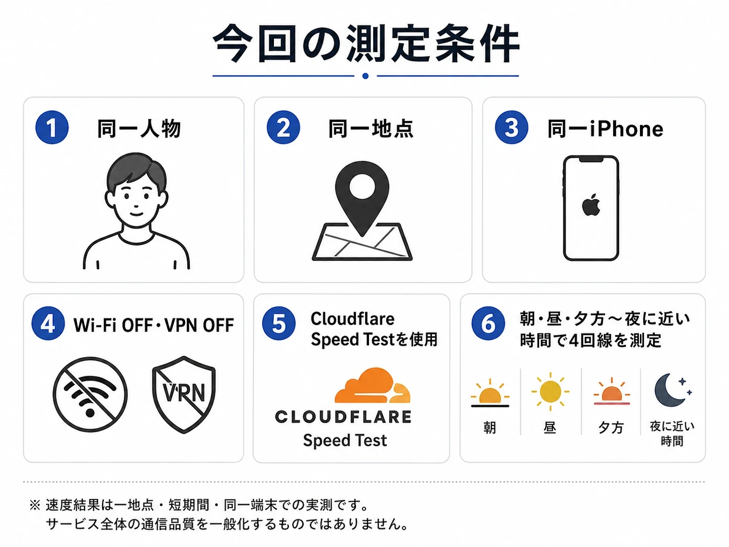 同一人物、同一地点、同一iPhoneなど今回の速度測定条件