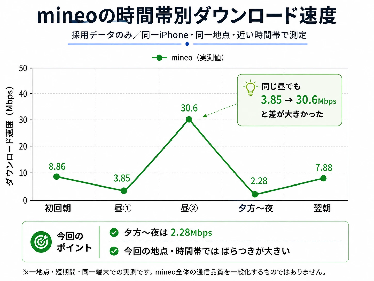 mineoの朝、昼、夕方から夜、翌朝のダウンロード速度