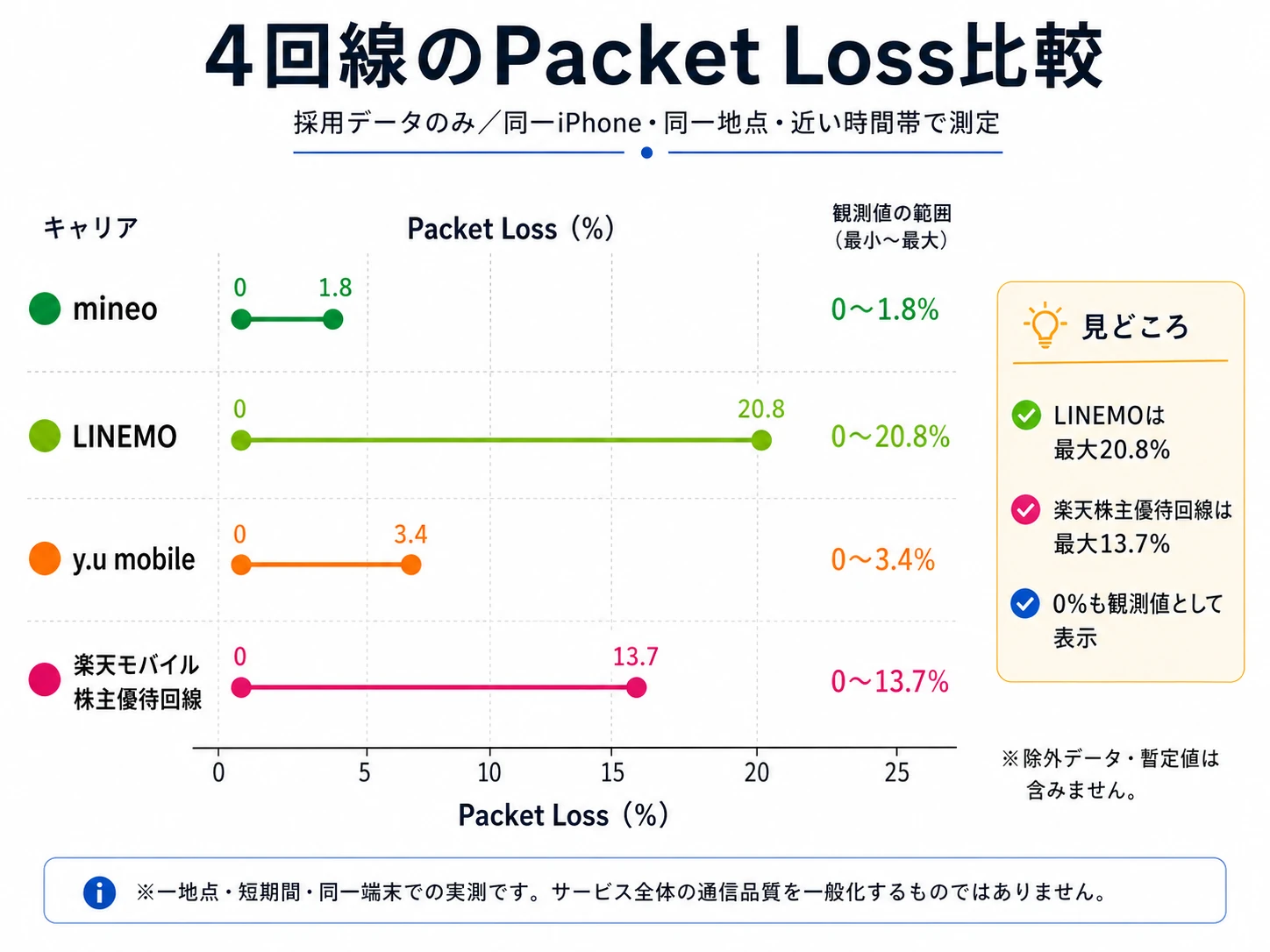 mineo、LINEMO、y.u mobile、楽天モバイル株主優待回線のPacket Loss最大値比較
