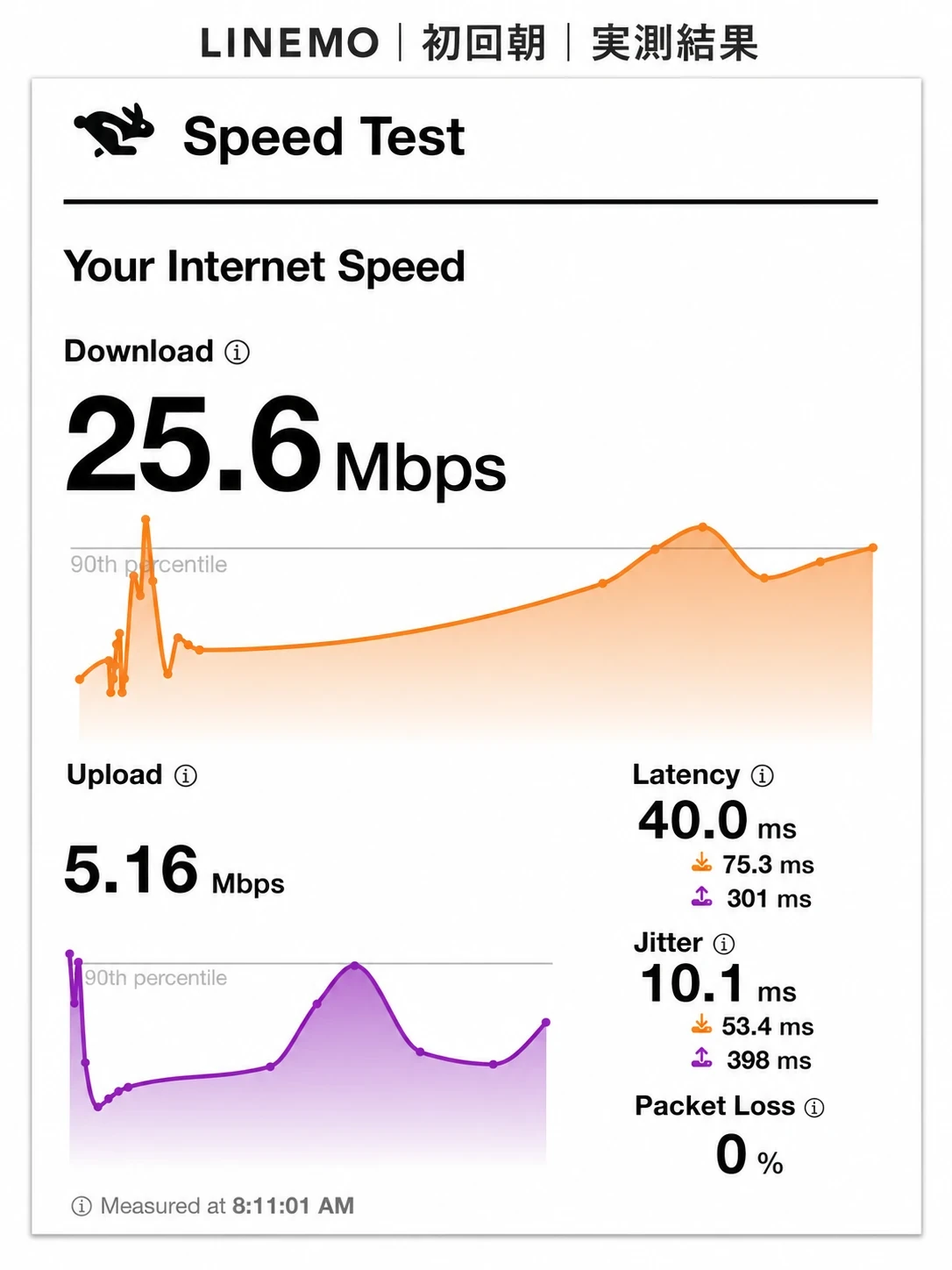 LINEMO初回朝のCloudflare Speed Testで下り25.6Mbpsを記録した画面