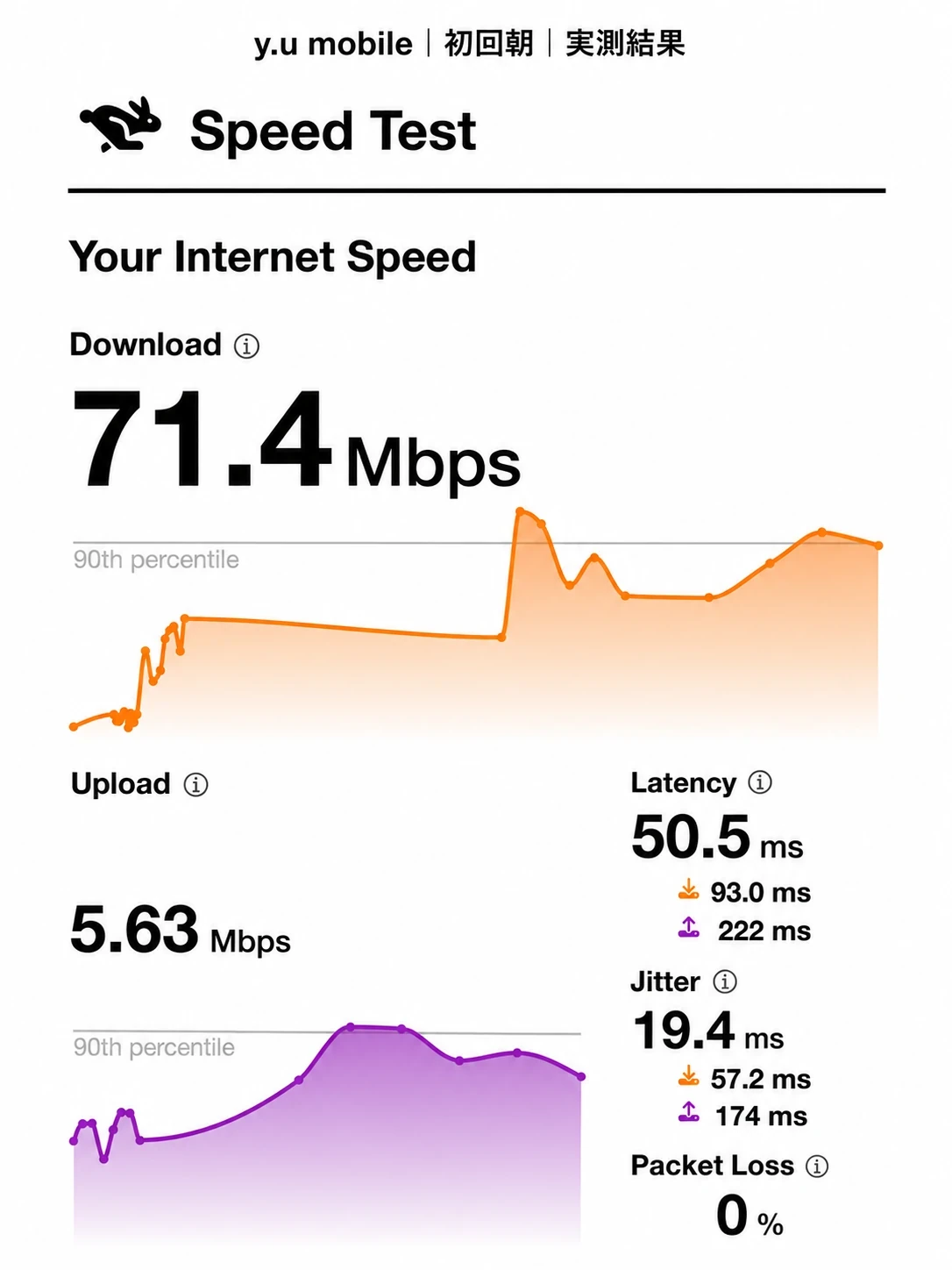 y.u mobile初回朝のCloudflare Speed Testで下り71.4Mbpsを記録した画面