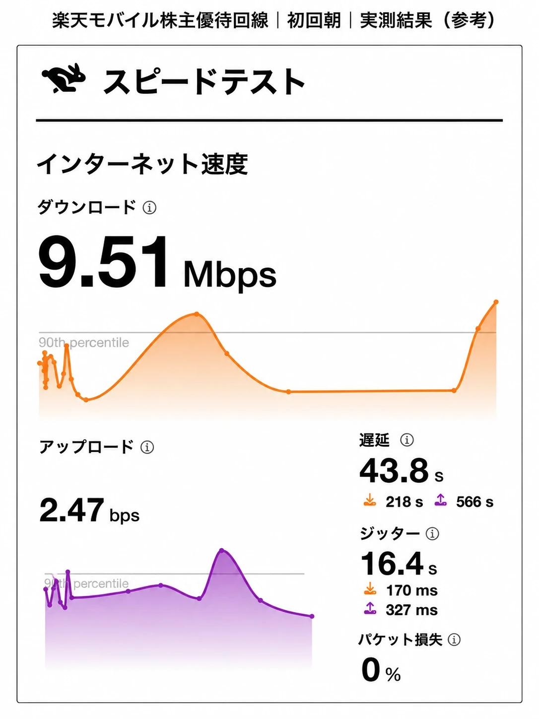 楽天モバイル株主優待回線の初回朝で下り9.51Mbpsを記録した参考画面